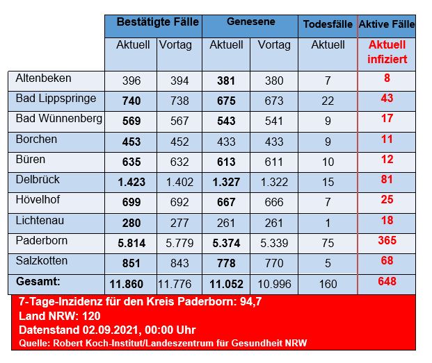 Grafiktabelle der bestätigten Fälle, der Todesfälle, der Genesenen und der aktiven Fälle eingeteilt in Städten und Gemeinden des Kreises Paderborn © Kreis Paderborn